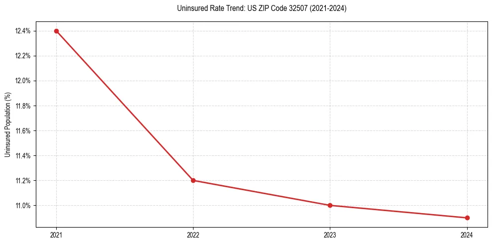 Uninsured trend chart for US ZIP Code 32507