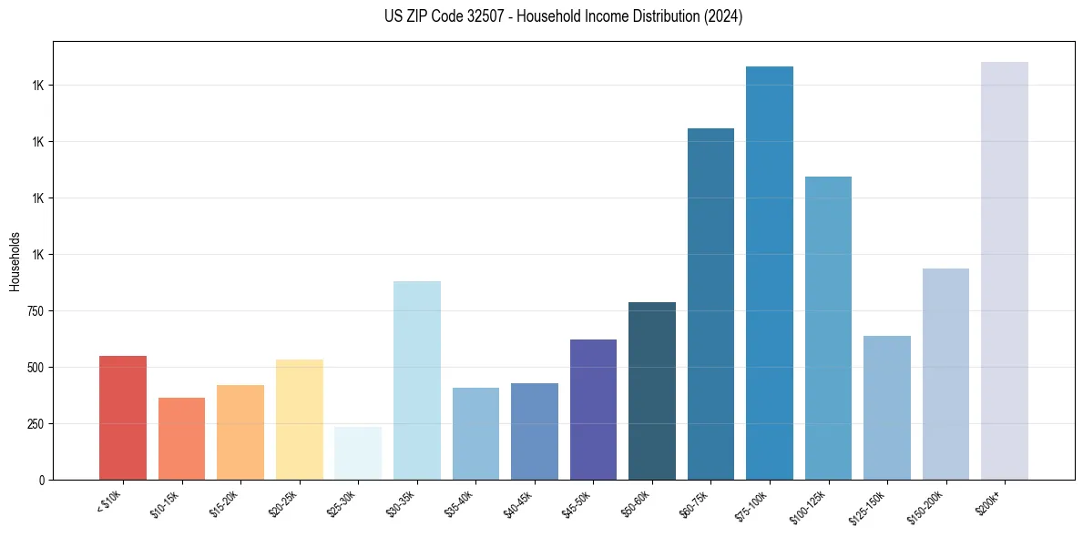 Income Distribution for 