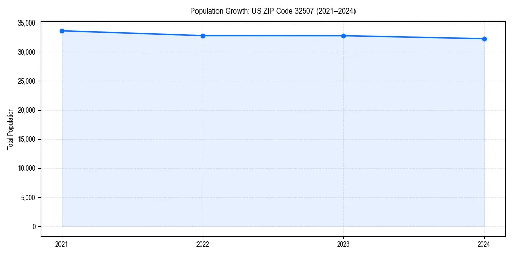 Population trends in 