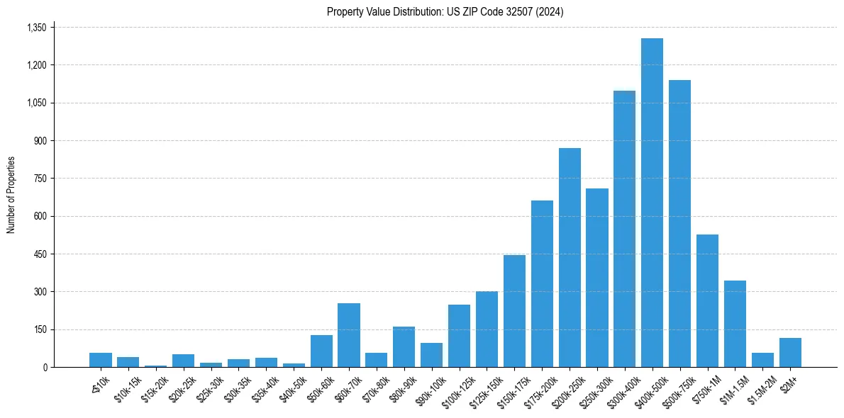 Value Distribution for 