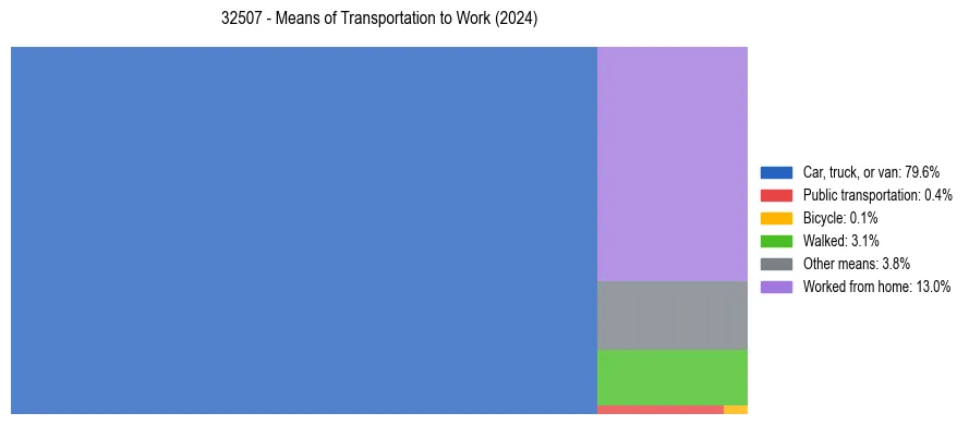 Commute modes in US ZIP Code 32507