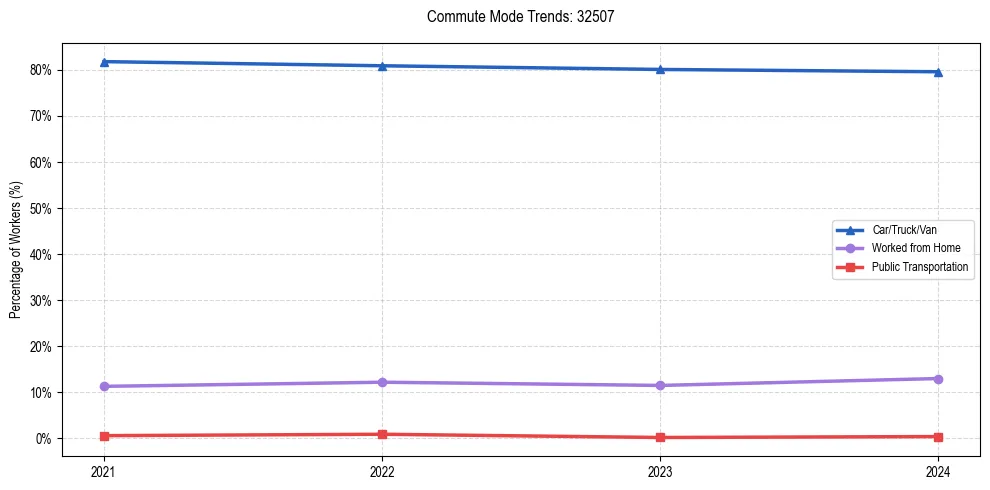 Transportation trends in US ZIP Code 32507