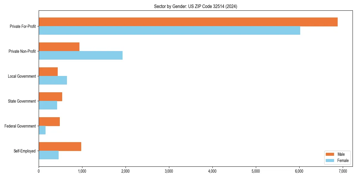Employment sector breakdown by gender in 