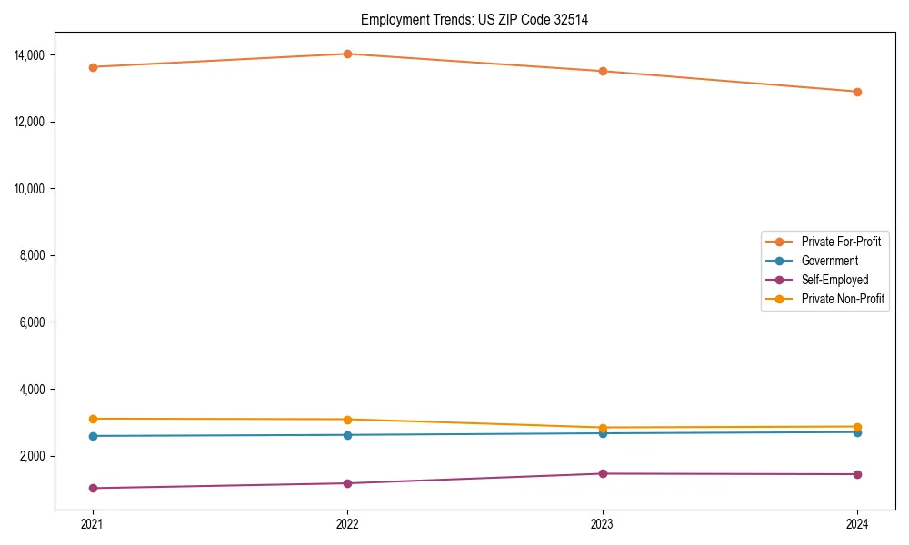 Long-term employment trends in 