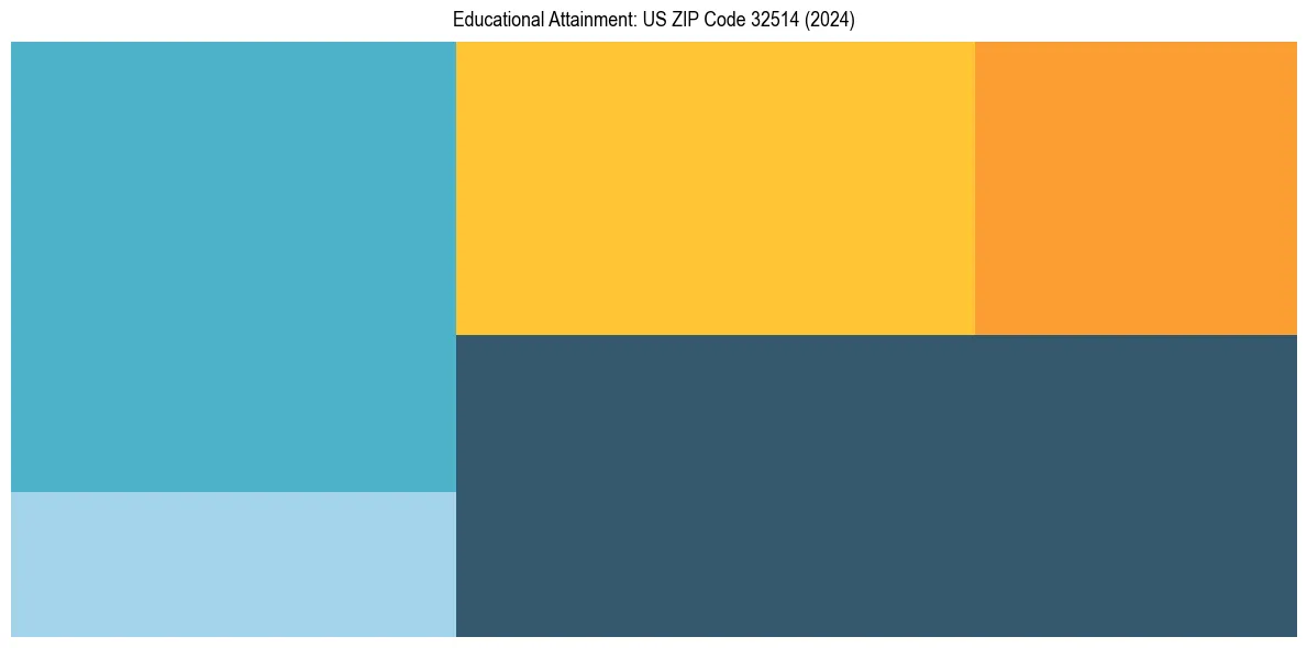 Education Treemap for  in 2024