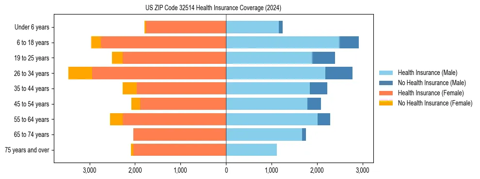 Health insurance pyramid for US ZIP Code 32514