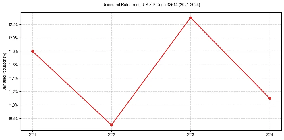 Uninsured trend chart for US ZIP Code 32514