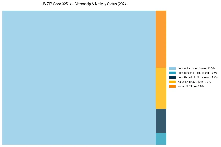 Nativity Treemap for 