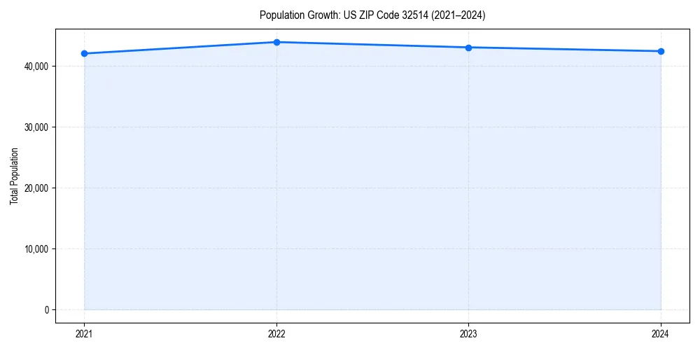 Population trends in 
