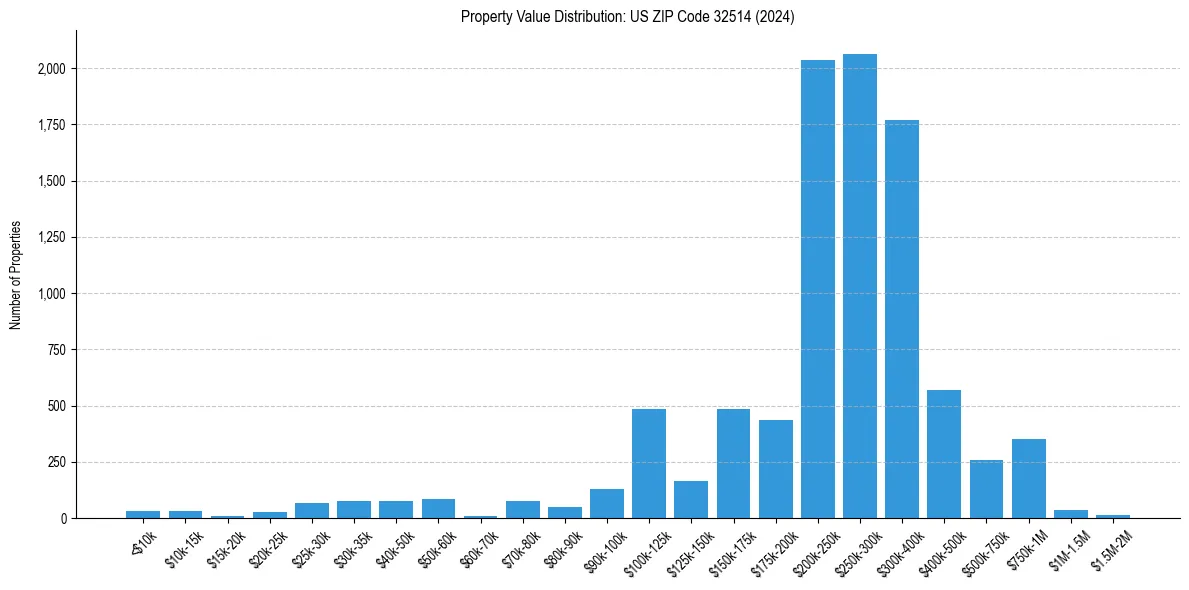 Value Distribution for 