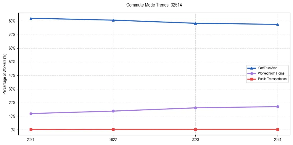 Transportation trends in US ZIP Code 32514