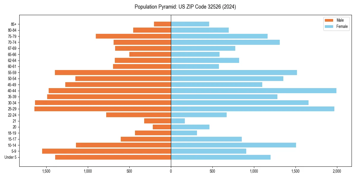 Population pyramid for 