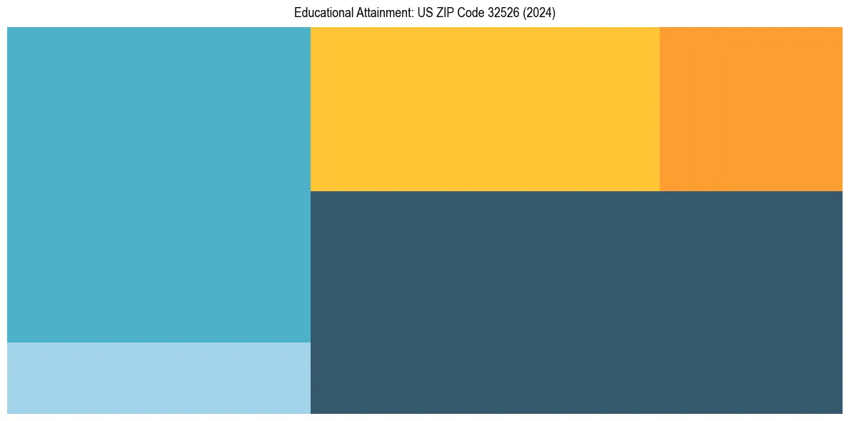 Education Treemap for  in 2024