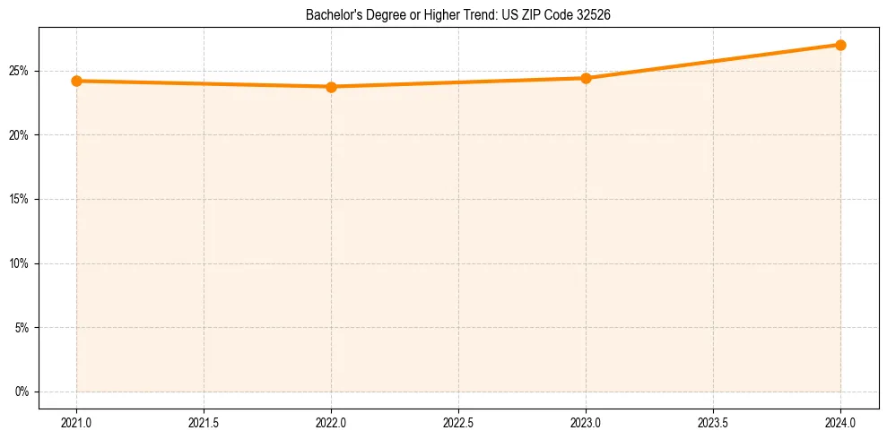 Trend chart showing bachelor degree growth in 