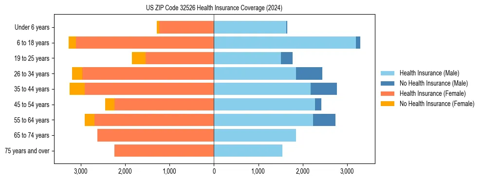 Health insurance pyramid for US ZIP Code 32526