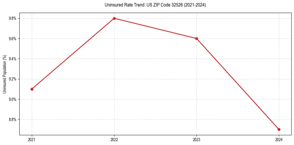 Uninsured trend chart for US ZIP Code 32526
