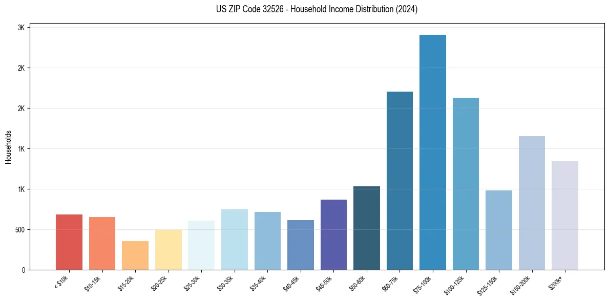 Income Distribution for 