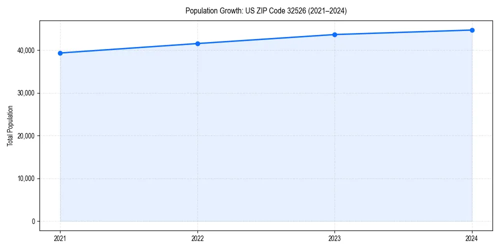 Population trends in 