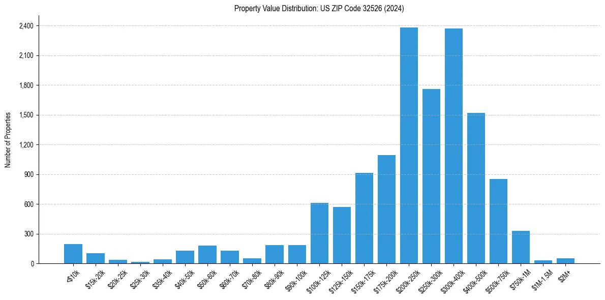 Value Distribution for 