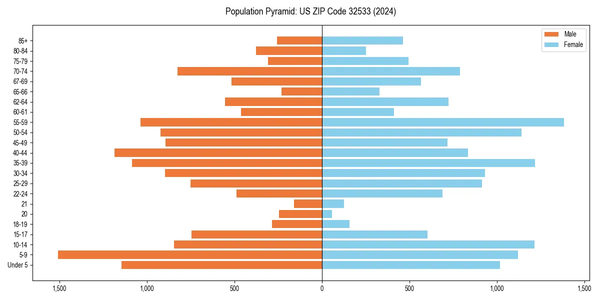Population pyramid for 