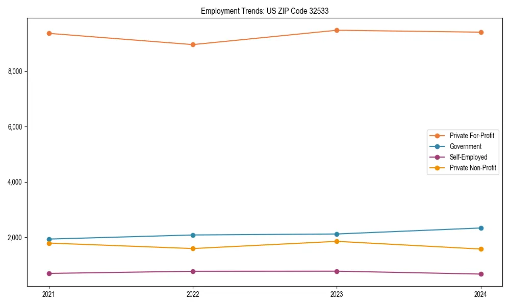 Long-term employment trends in 