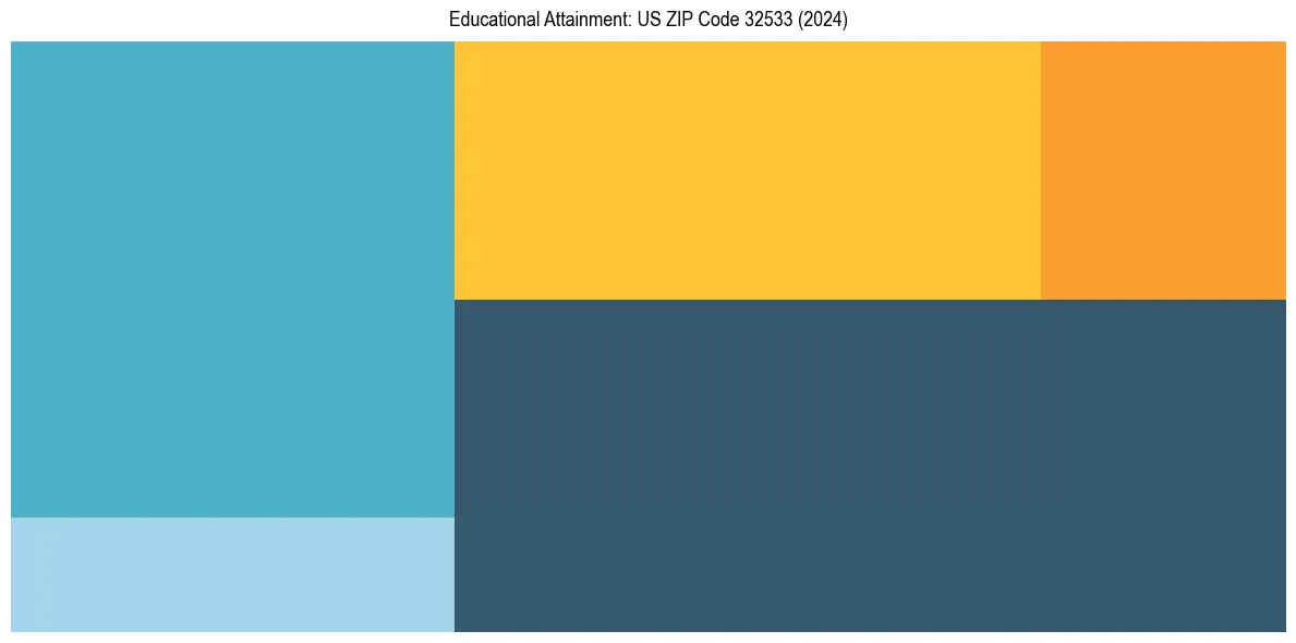Education Treemap for  in 2024