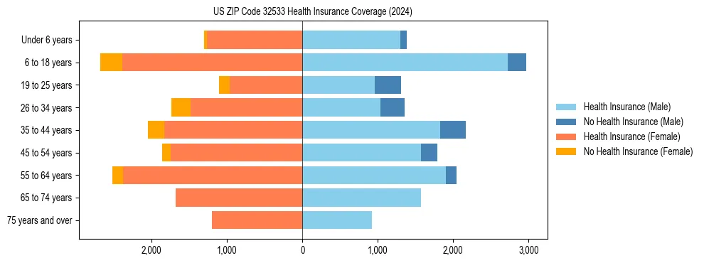 Health insurance pyramid for US ZIP Code 32533