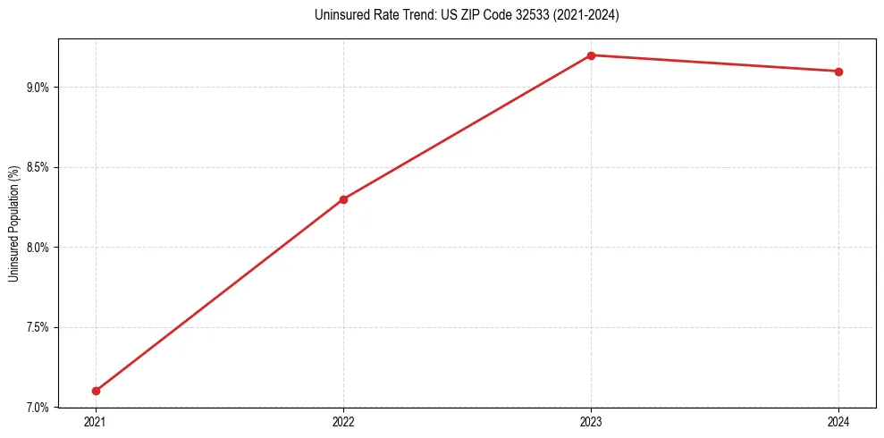 Uninsured trend chart for US ZIP Code 32533