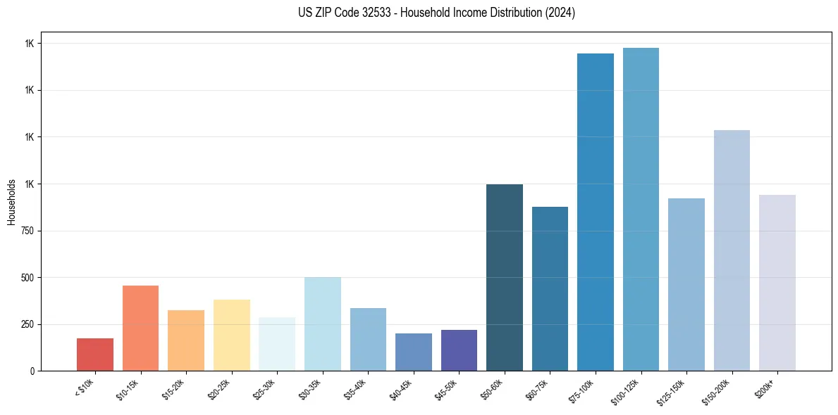 Income Distribution for 