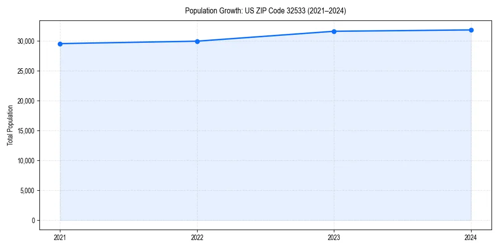 Population trends in 