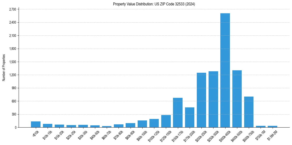Value Distribution for 