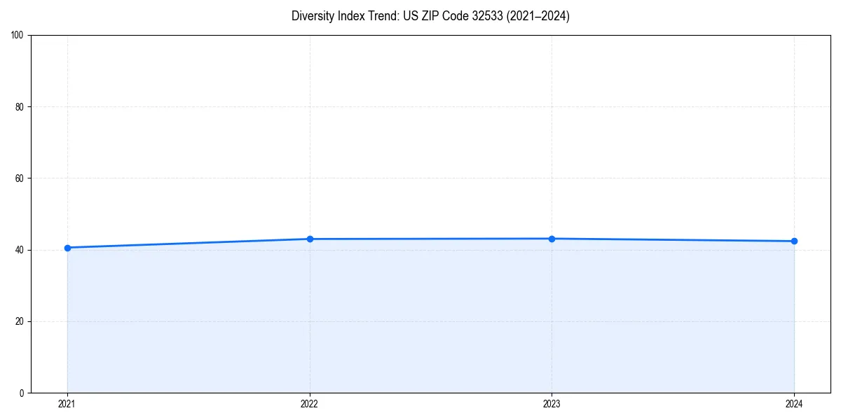Line chart showing diversity index trends for 
