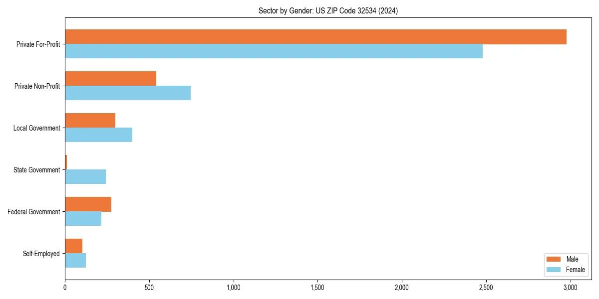 Employment sector breakdown by gender in 