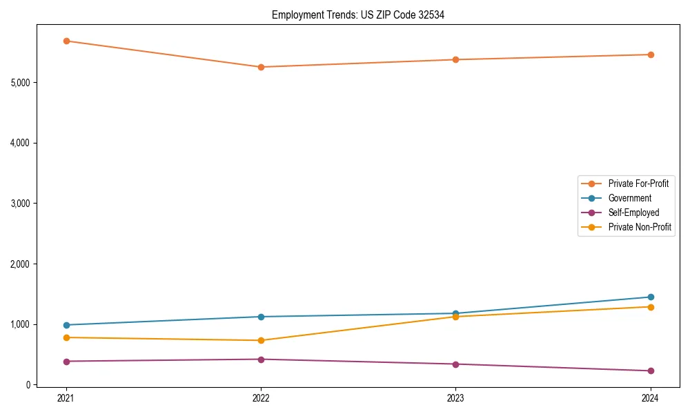 Long-term employment trends in 