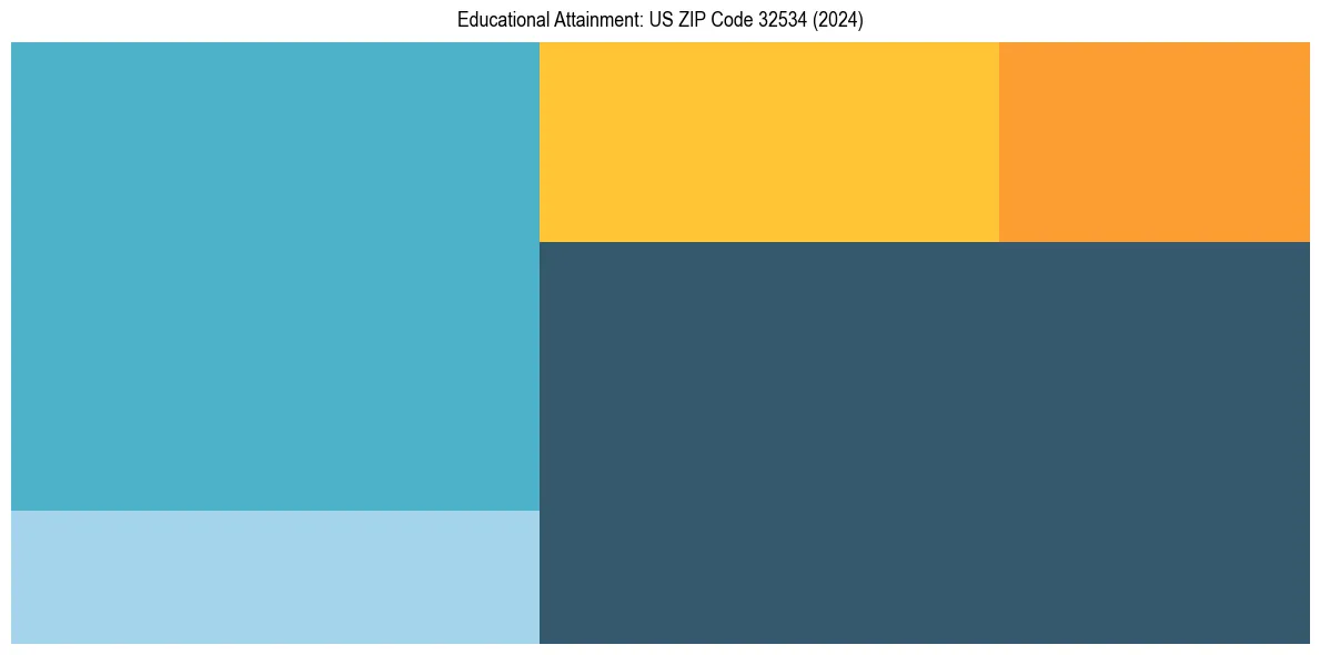 Education Treemap for  in 2024