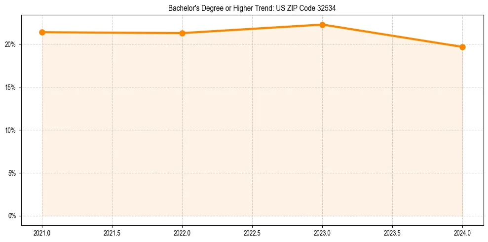 Trend chart showing bachelor degree growth in 