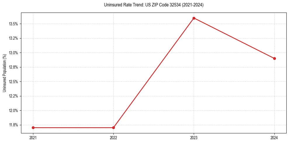 Uninsured trend chart for US ZIP Code 32534