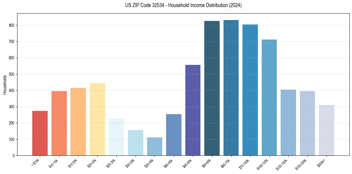 Income Distribution for 
