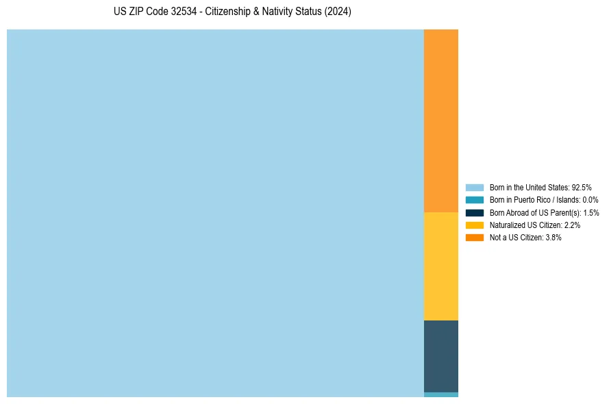 Nativity Treemap for 