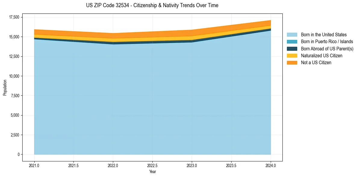 Historical nativity trends for 