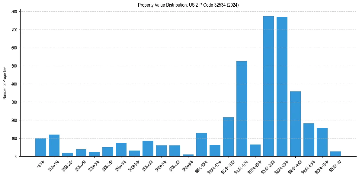 Value Distribution for 
