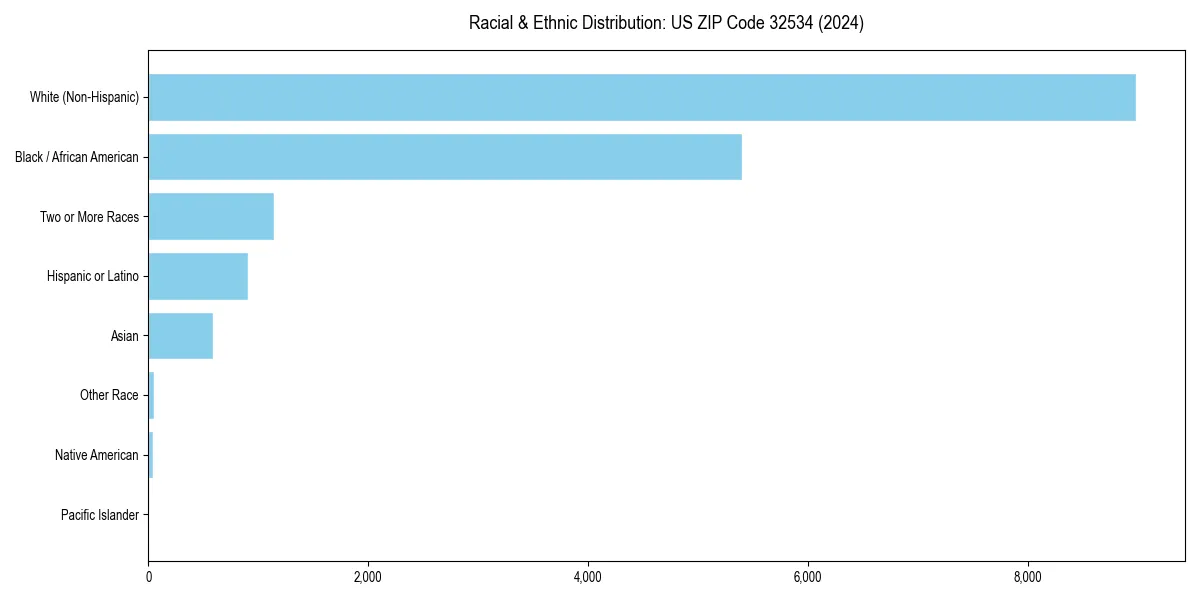Bar chart showing racial distribution in  for 2024