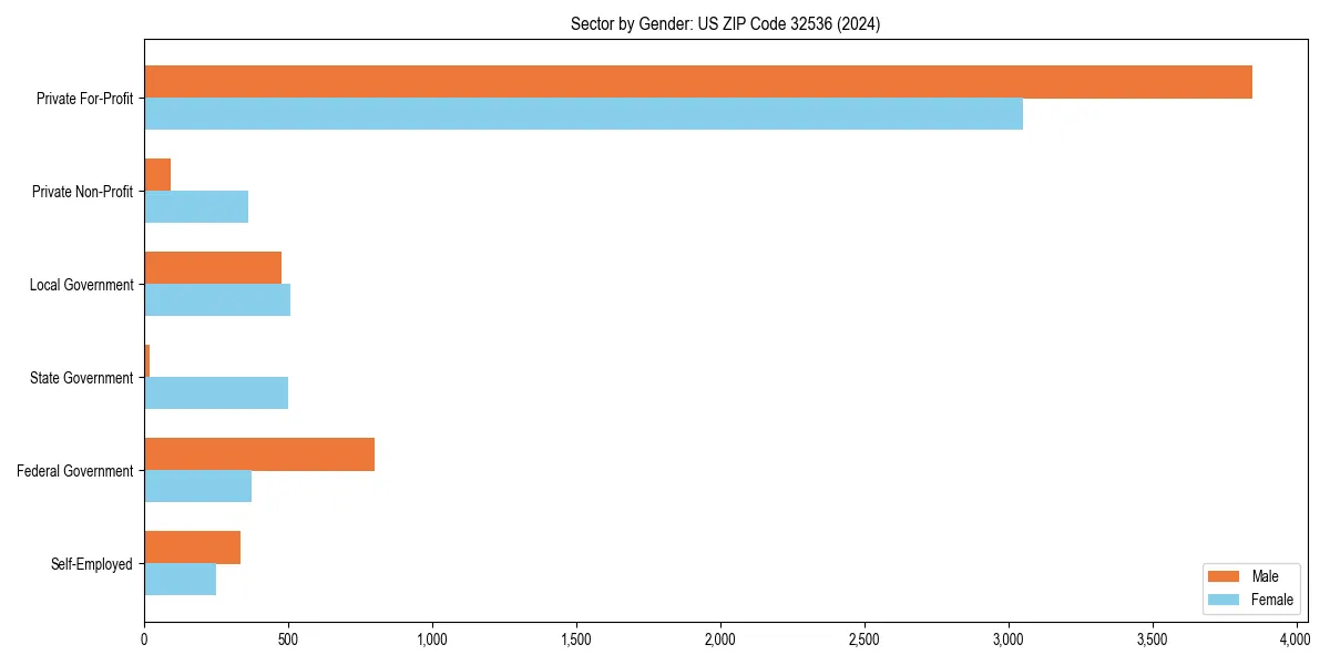 Employment sector breakdown by gender in 