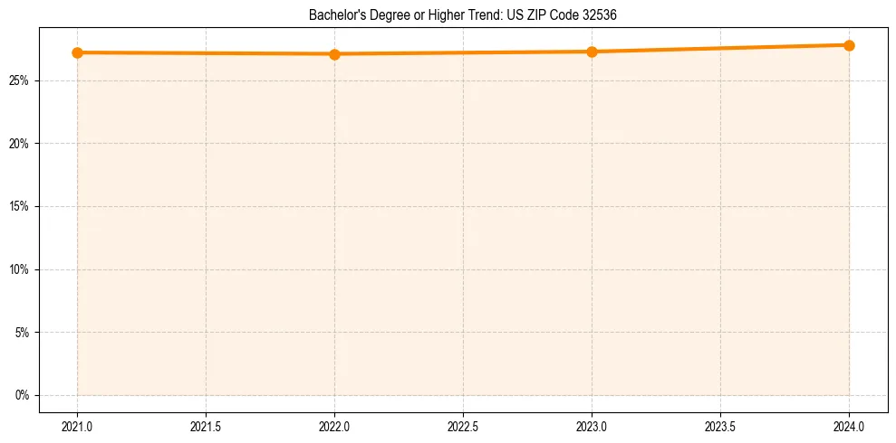 Trend chart showing bachelor degree growth in 