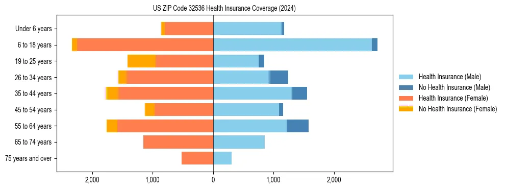 Health insurance pyramid for US ZIP Code 32536