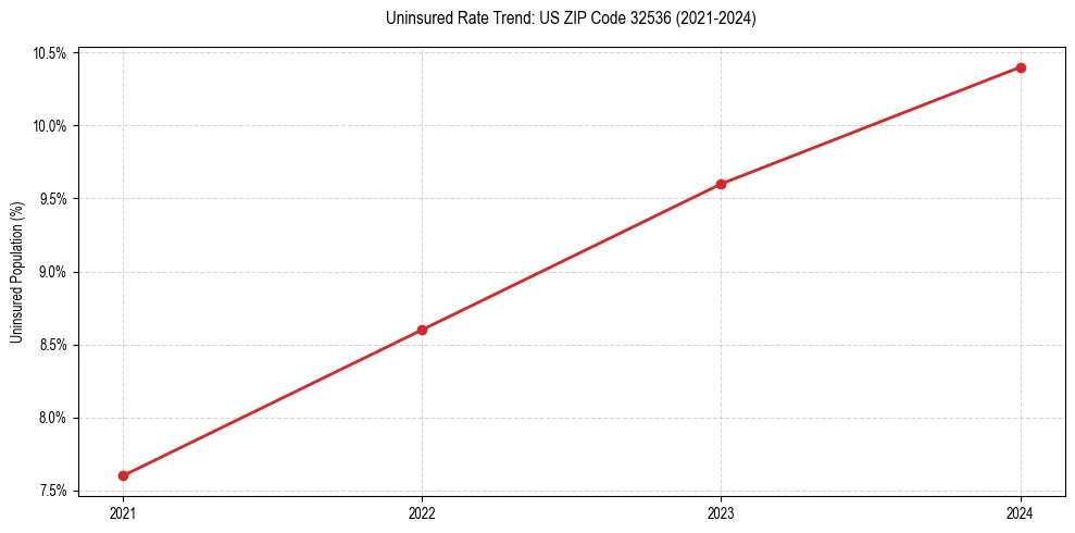 Uninsured trend chart for US ZIP Code 32536