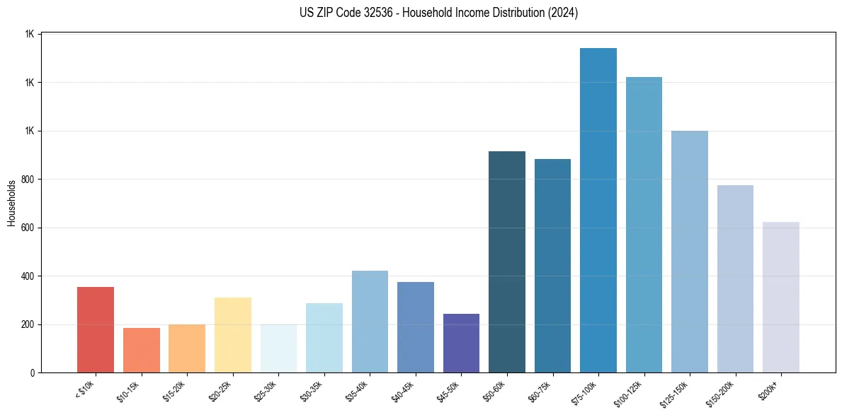 Income Distribution for 