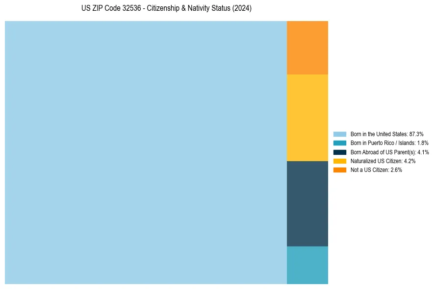 Nativity Treemap for 