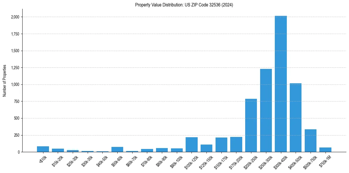 Value Distribution for 