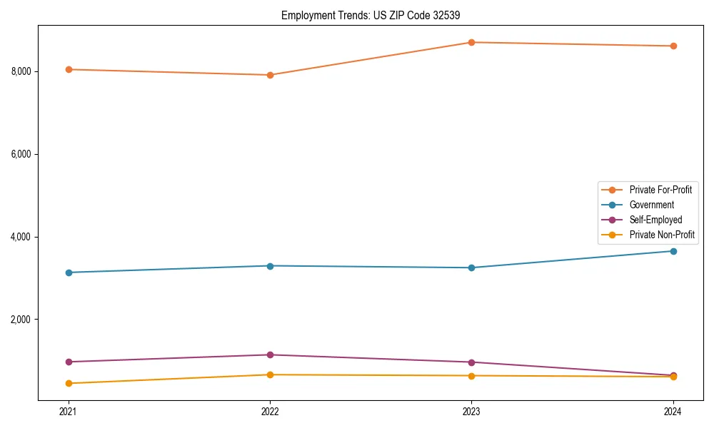 Long-term employment trends in 